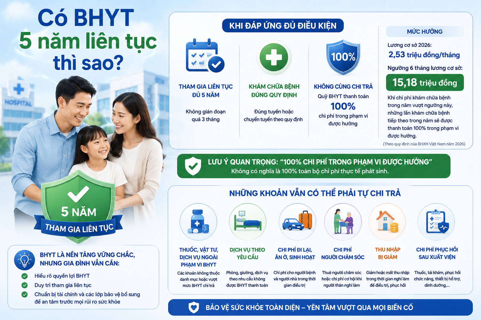 Nằm viện có BHYT vẫn phải tự trả những chi phí nào?