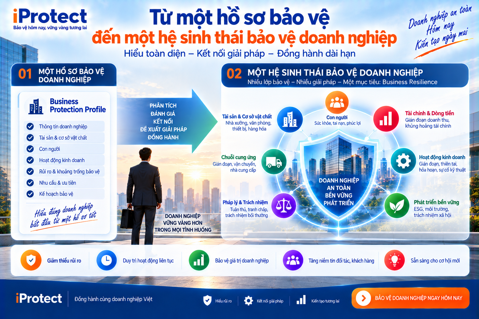 Hồ sơ Bảo vệ Doanh nghiệp là gì? Doanh nghiệp cần bảo hiểm và bảo vệ những gì?